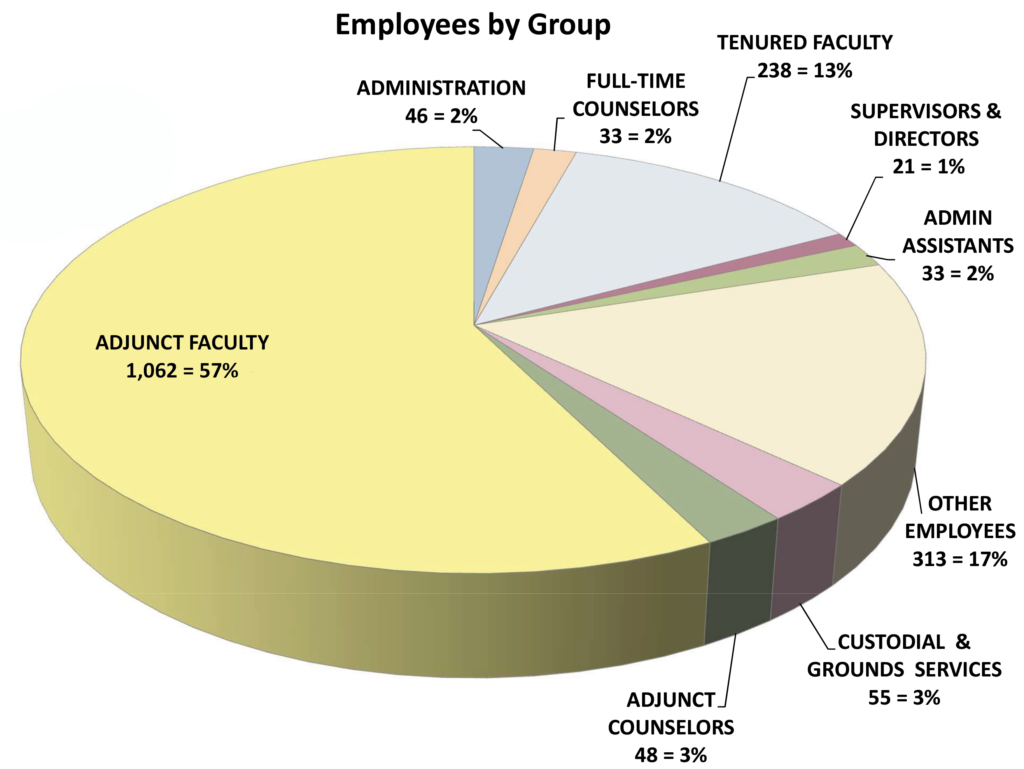 Employee-groups-pie-chart