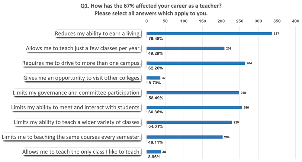 Survey Question 1 Chart 1